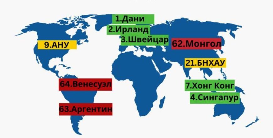 Монгол Улс өрсөлдөх чадвараараа 64 улсаас 62-т эрэмбэлэгджээ